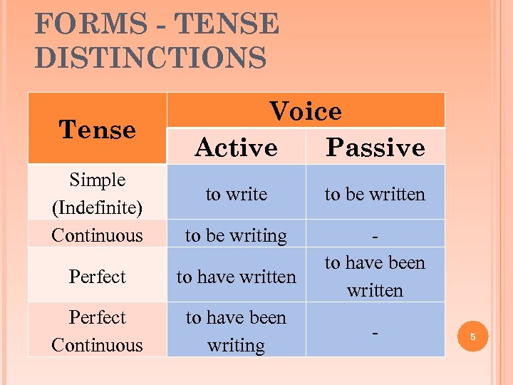 FORMS - TENSE DISTINCTIONS Tense Voice Active Passive Simple (Indefinite) Continuous to write to