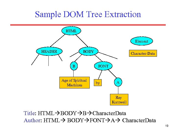 Sample DOM Tree Extraction HTML Element HEADER BODY B Age of Spiritual Machines Character-Data