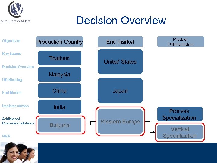 Decision Overview Objectives Key Issues Production Country Thailand Decision Overview End market Product Differentiation