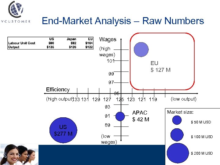End-Market Analysis – Raw Numbers Wages (high wages) 101 EU $ 127 M 99