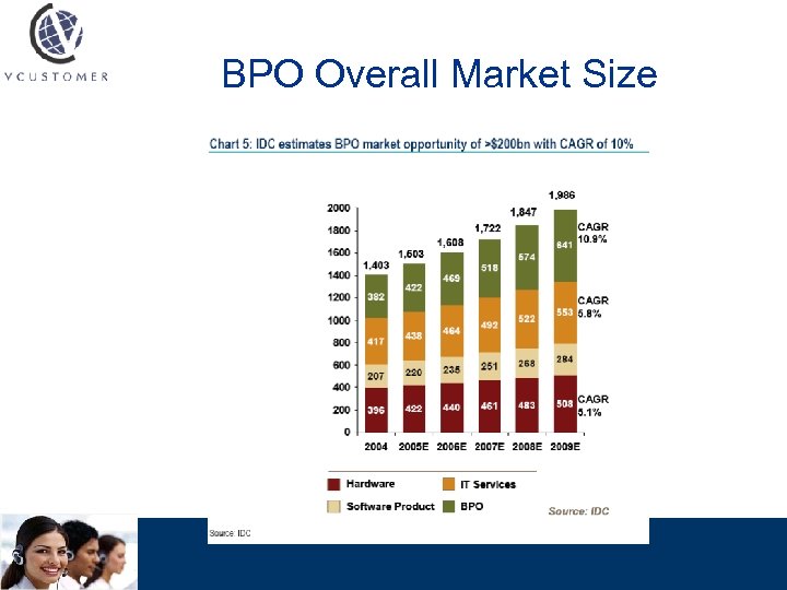 BPO Overall Market Size 
