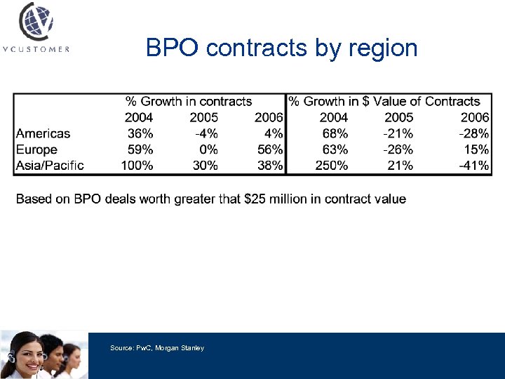 BPO contracts by region Source: Pw. C, Morgan Stanley 