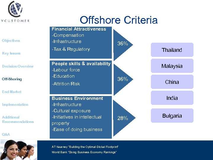 Offshore Criteria Objectives Key Issues Decision Overview Off-Shoring Financial Attractiveness -Compensation -Infrastructure -Tax &