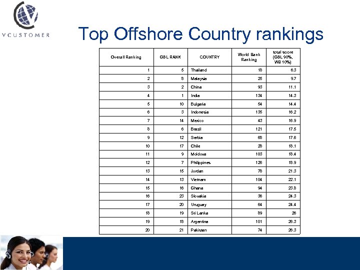 Top Offshore Country rankings Overall Ranking GSL RANK COUNTRY World Bank Ranking total score
