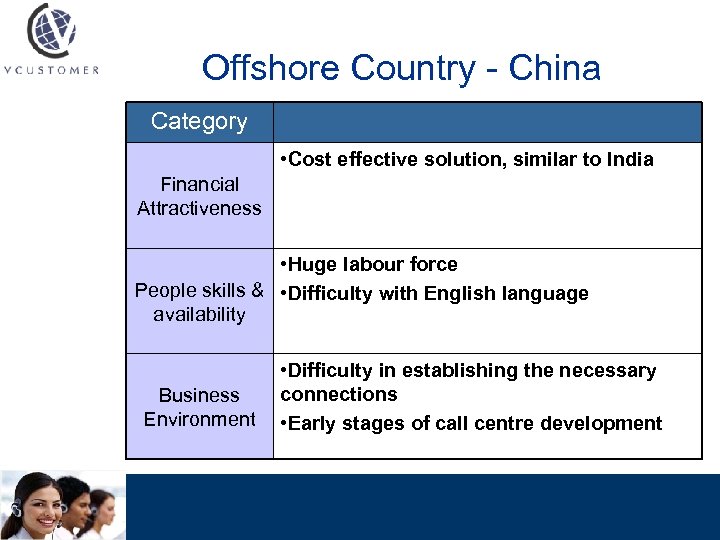 Offshore Country - China Category • Cost effective solution, similar to India Financial Attractiveness