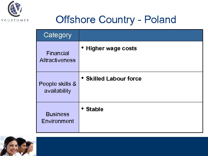 Offshore Country - Poland Category Financial Attractiveness People skills & availability Business Environment •