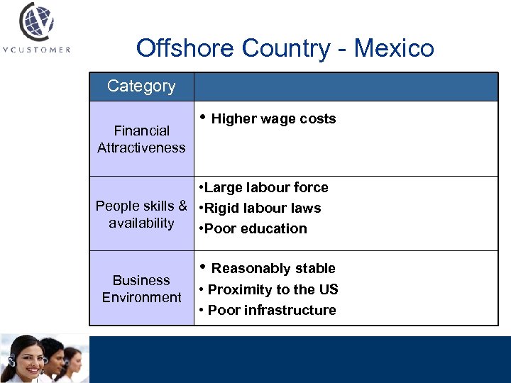 Offshore Country - Mexico Category Financial Attractiveness • Higher wage costs • Large labour