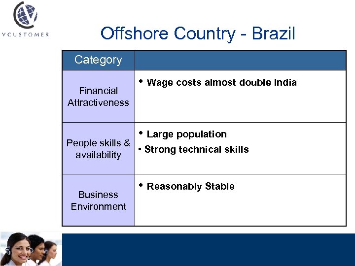 Offshore Country - Brazil Category Financial Attractiveness • Wage costs almost double India •