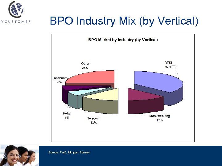 BPO Industry Mix (by Vertical) Source: Pw. C, Morgan Stanley 