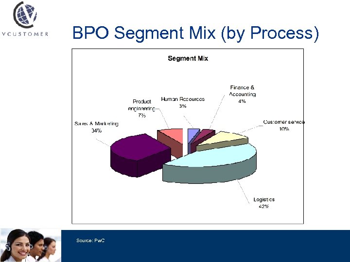 BPO Segment Mix (by Process) Source: Pw. C 