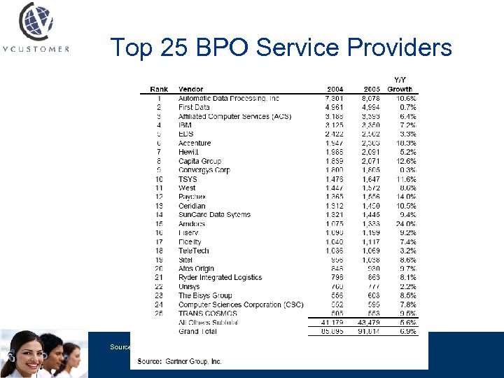 Top 25 BPO Service Providers Source: 