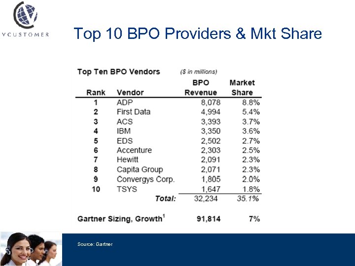 Top 10 BPO Providers & Mkt Share Source: Gartner 