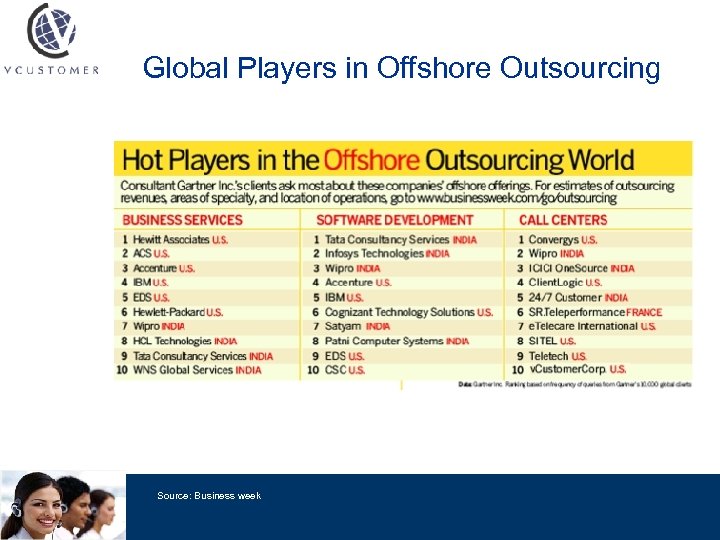 Global Players in Offshore Outsourcing Source: Business week 
