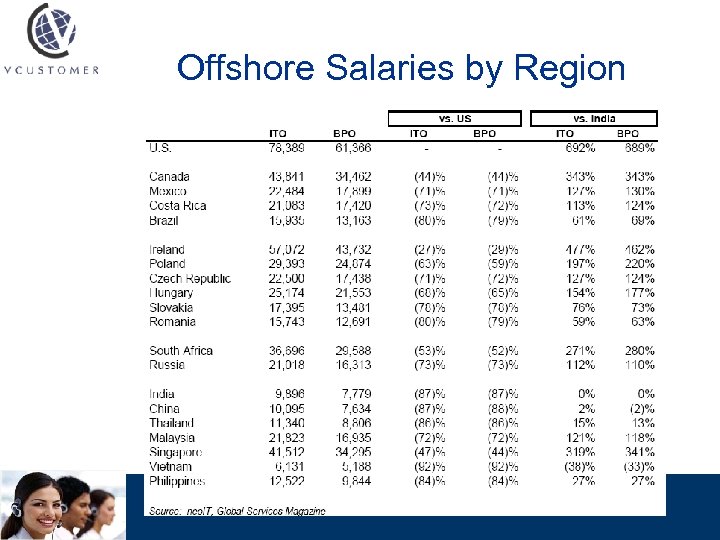 Offshore Salaries by Region Source: 