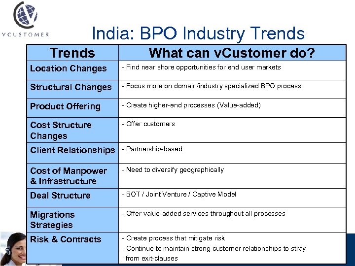 India: BPO Industry Trends What can v. Customer do? Location Changes - Find near