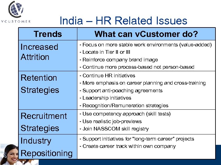 India – HR Related Issues Trends Increased Attrition What can v. Customer do? -
