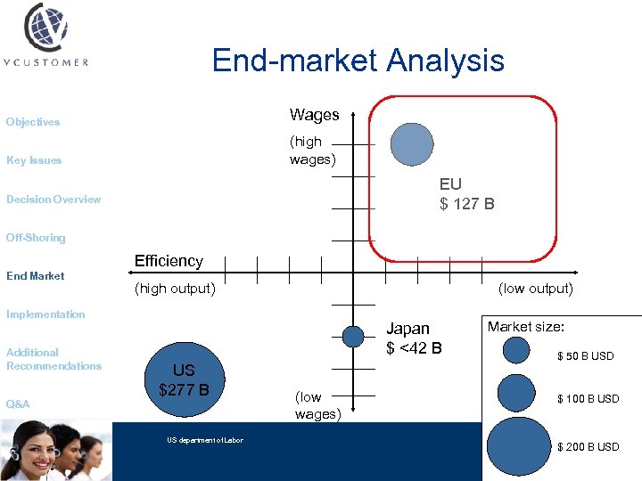 End-market Analysis Objectives Wages Key Issues (high wages) EU $ 127 B Decision Overview