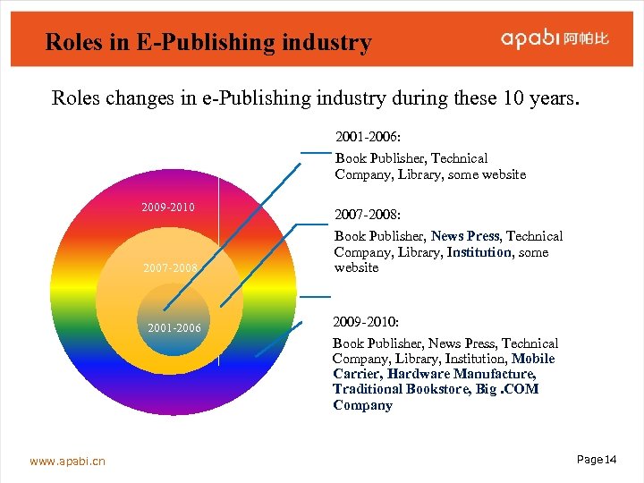 Roles in E-Publishing industry Roles changes in e-Publishing industry during these 10 years. 2001