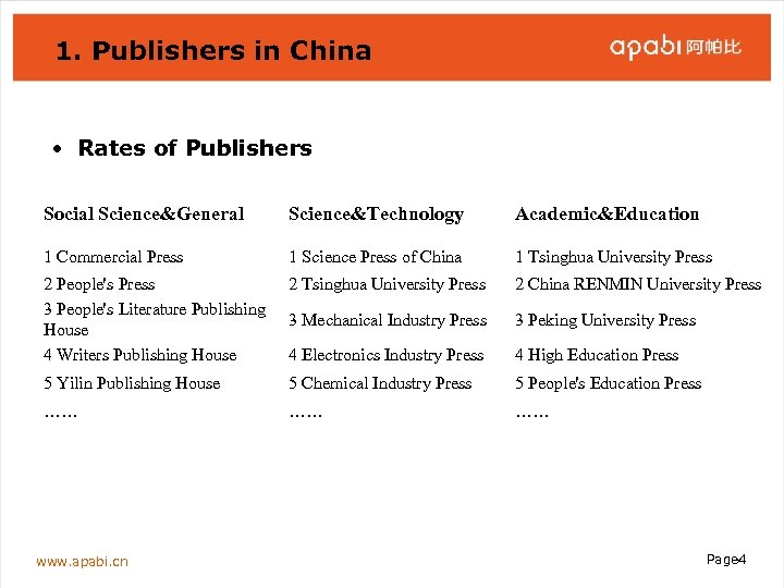 1. Publishers in China • Rates of Publishers Social Science&General Science&Technology Academic&Education 1 Commercial