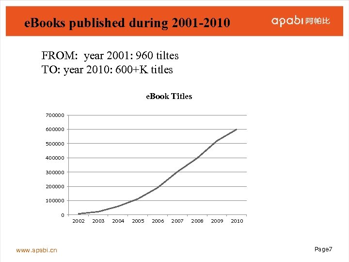 e. Books published during 2001 -2010 FROM: year 2001: 960 tiltes TO: year 2010: