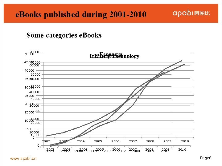 e. Books published during 2001 -2010 Some categories e. Books 70000 50000 Economy Industry