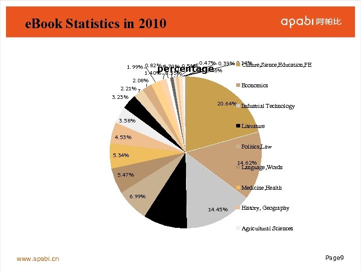 e. Book Statistics in 2010 1. 99% 0. 82% 0. 70% 0. 54% 1.