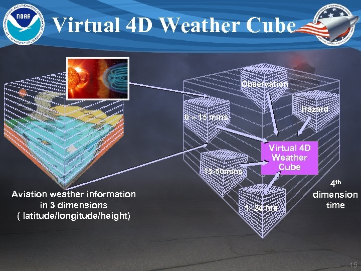Virtual 4 D Weather Cube Observation Hazard 0 – 15 mins 15 -60 mins