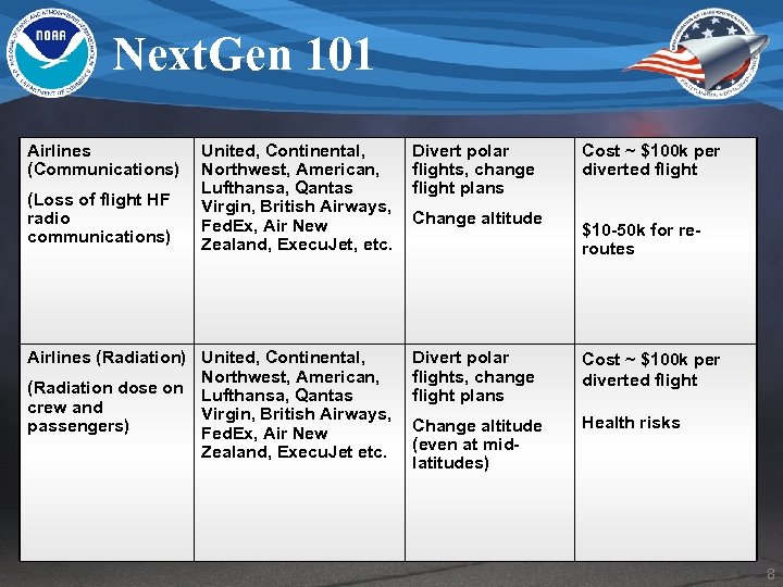 Next. Gen 101 Airlines (Communications) United, Continental, Northwest, American, Lufthansa, Qantas Virgin, British Airways,