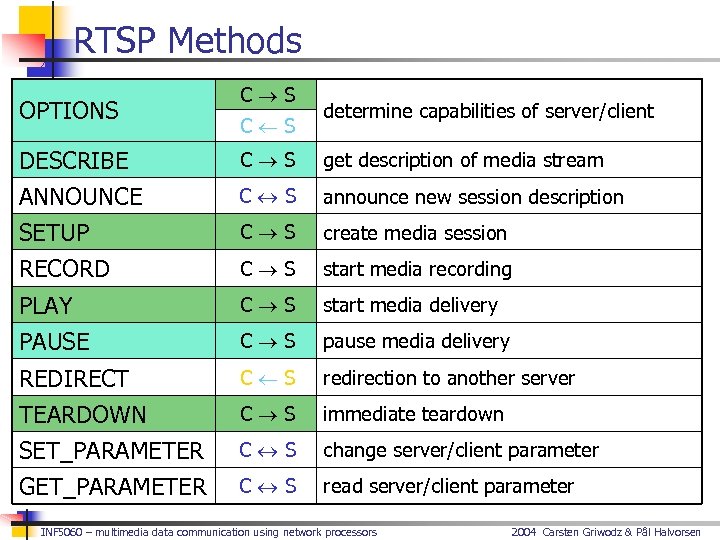 RTSP Methods OPTIONS C S determine capabilities of server/client DESCRIBE C S get description