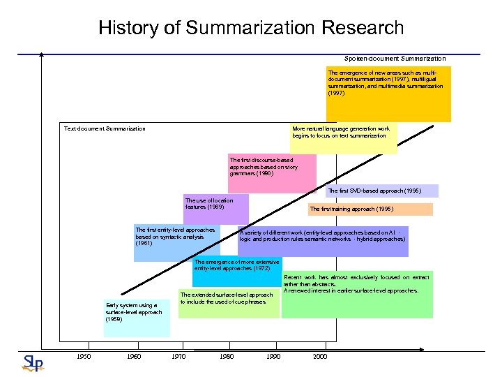 History of Summarization Research Spoken-document Summarization The emergence of new areas such as multidocument