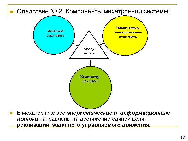n Следствие № 2. Компоненты мехатронной системы: Электронная, электротехническая часть Механическая часть Интерфейсы Компьютерная