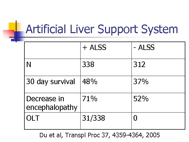 Artificial Liver Support System + ALSS N - ALSS 338 312 30 day survival