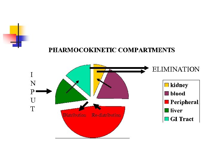 I N P U T ELIMINATION Distribution Re-distribution 