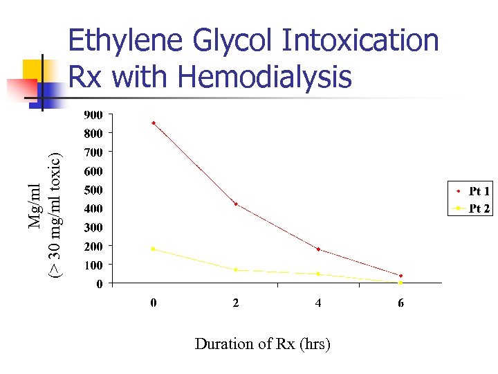 Mg/ml (> 30 mg/ml toxic) Ethylene Glycol Intoxication Rx with Hemodialysis Duration of Rx