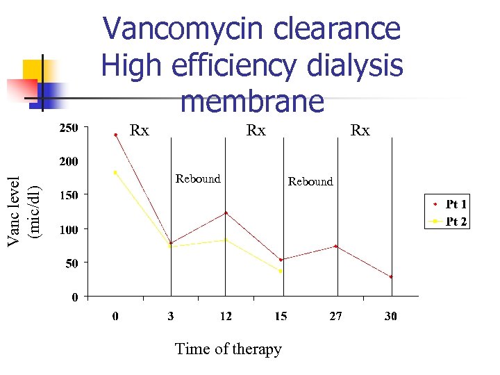 Vancomycin clearance High efficiency dialysis membrane Vanc level (mic/dl) Rx Rx Rebound Time of