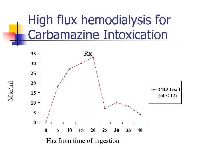 High flux hemodialysis for Carbamazine Intoxication Mic/ml Rx Hrs from time of ingestion 