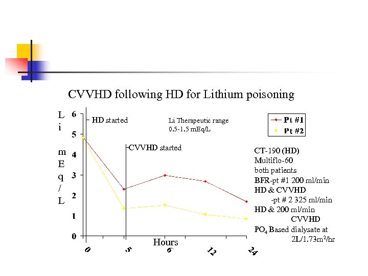 CVVHD following HD for Lithium poisoning L i m E q / L HD