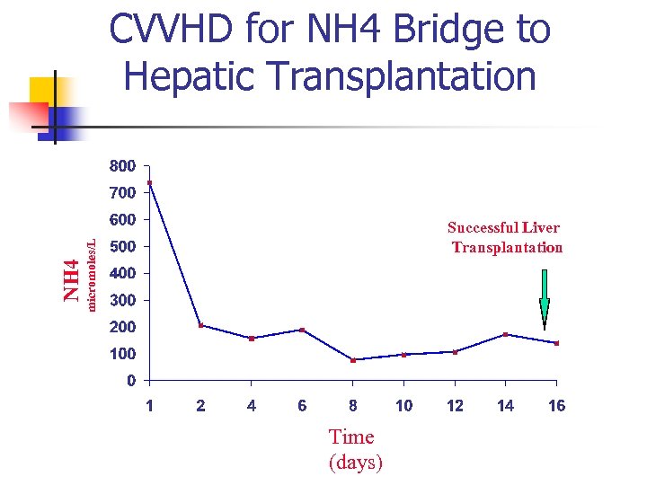 Successful Liver Transplantation micromoles/L NH 4 CVVHD for NH 4 Bridge to Hepatic Transplantation