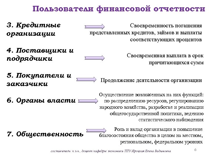 Пользователи финансовой отчетности 3. Кредитные организации 4. Поставщики и подрядчики 5. Покупатели и заказчики
