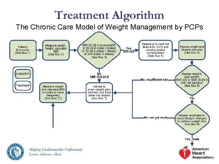 Treatment Algorithm The Chronic Care Model of Weight Management by PCPs 