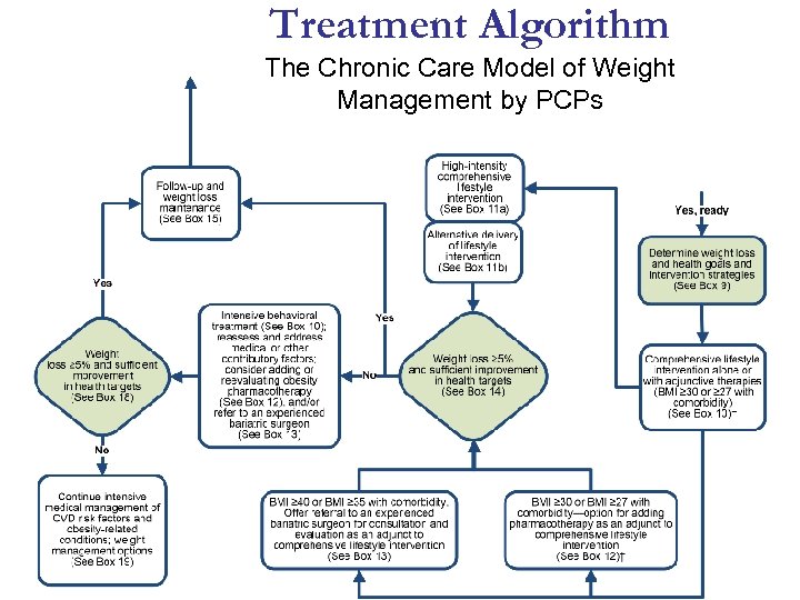 Treatment Algorithm The Chronic Care Model of Weight Management by PCPs 