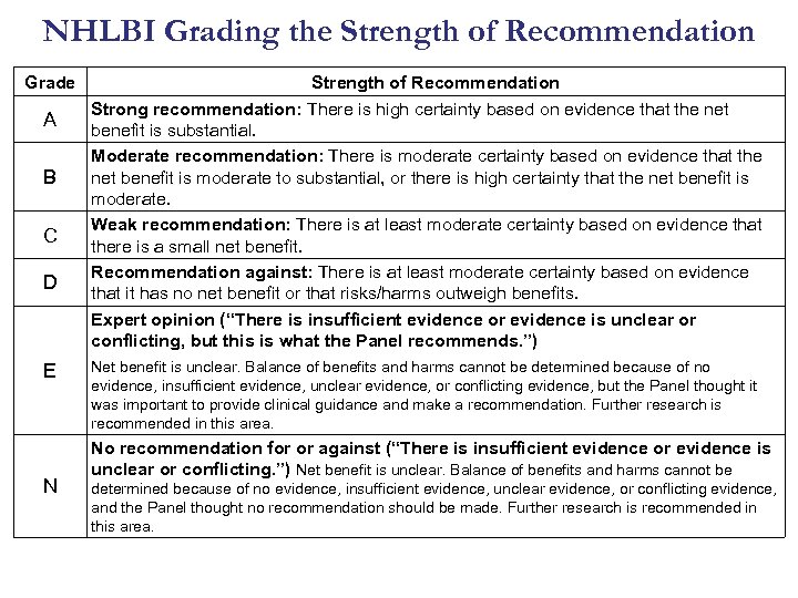 NHLBI Grading the Strength of Recommendation Grade A B C D E N Strength