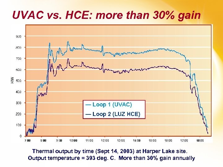 UVAC vs. HCE: more than 30% gain Thermal output by time (Sept 14, 2003)