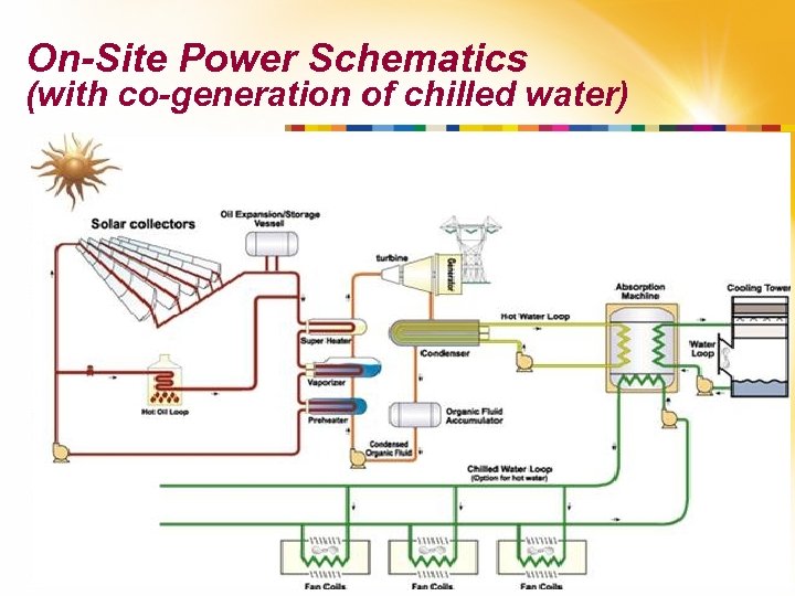 On-Site Power Schematics (with co-generation of chilled water) 