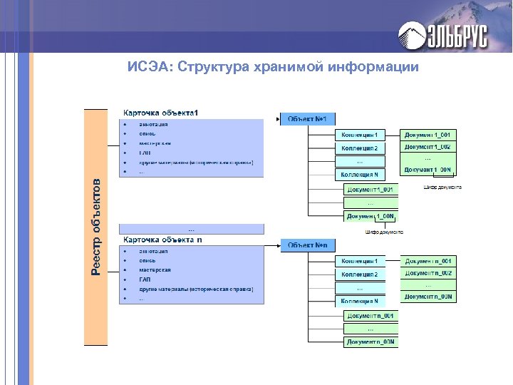 ИСЭА: Структура хранимой информации 
