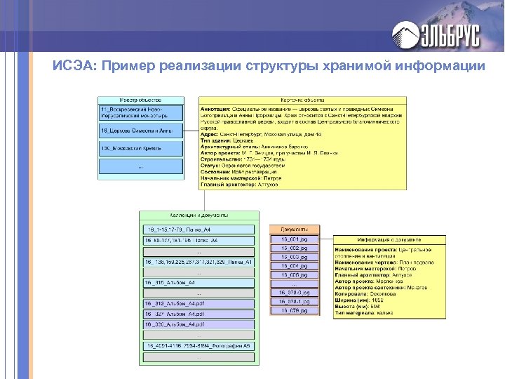ИСЭА: Пример реализации структуры хранимой информации 
