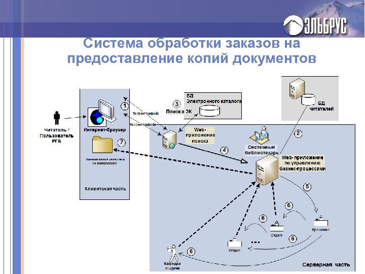 Система обработки заказов на предоставление копий документов 