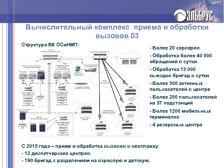 Вычислительный комплекс приема и обработки вызовов 03 Структура ВК ССи. НМП: - Более 20