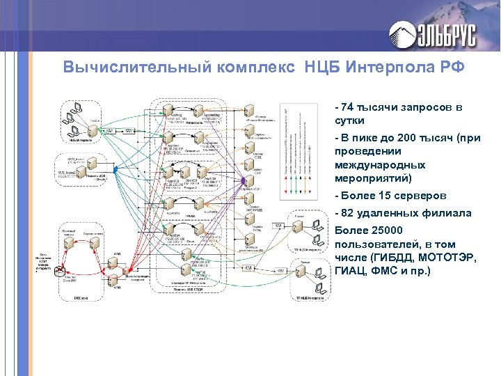 Вычислительный комплекс НЦБ Интерпола РФ - 74 тысячи запросов в сутки - В пике