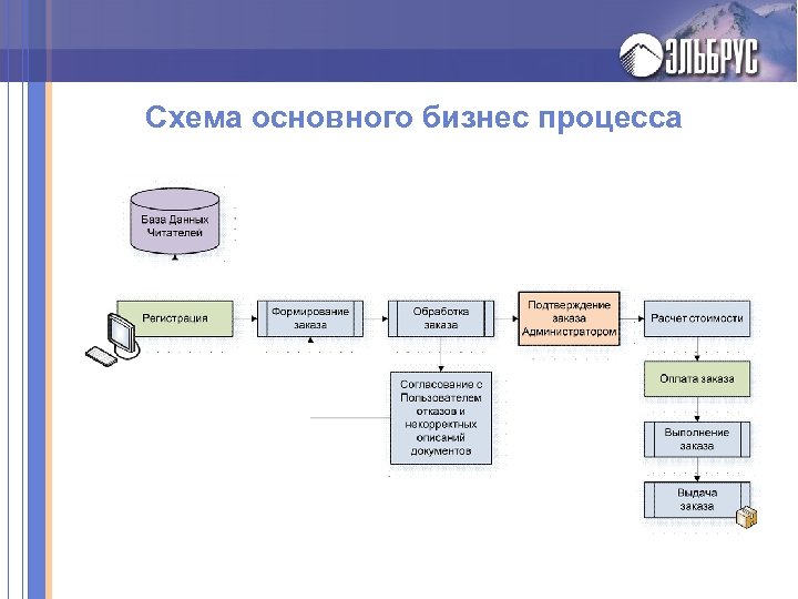 Схема основного бизнес процесса 